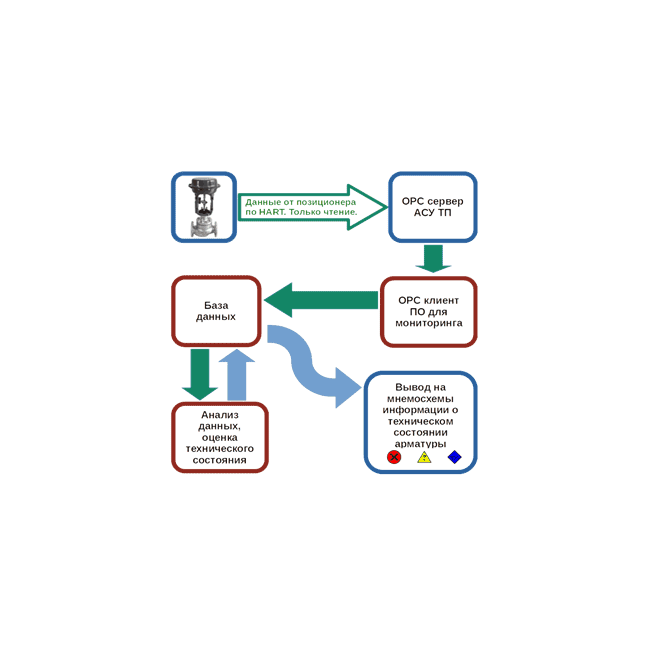 ОДА - Онлайн Диагностика Арматуры
