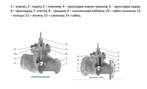Седельный регулирующий клапан серия КПЛВ-С
